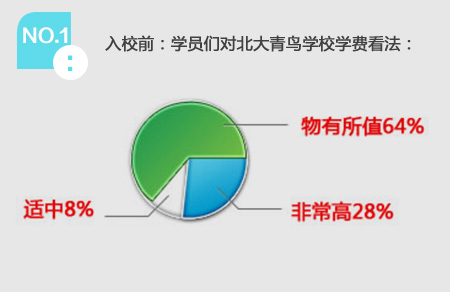NO.1 入校前：学员们对中博教育学校学费看法：