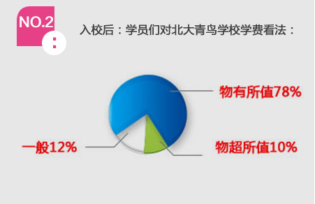 NO.2 入校后：学员们对中博教育学校学费看法：